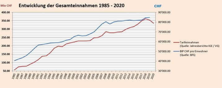 Entwicklung der Zwangsabgaben