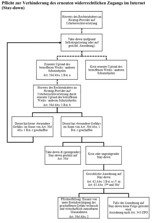 Flow Chart zu Notice-Take Down