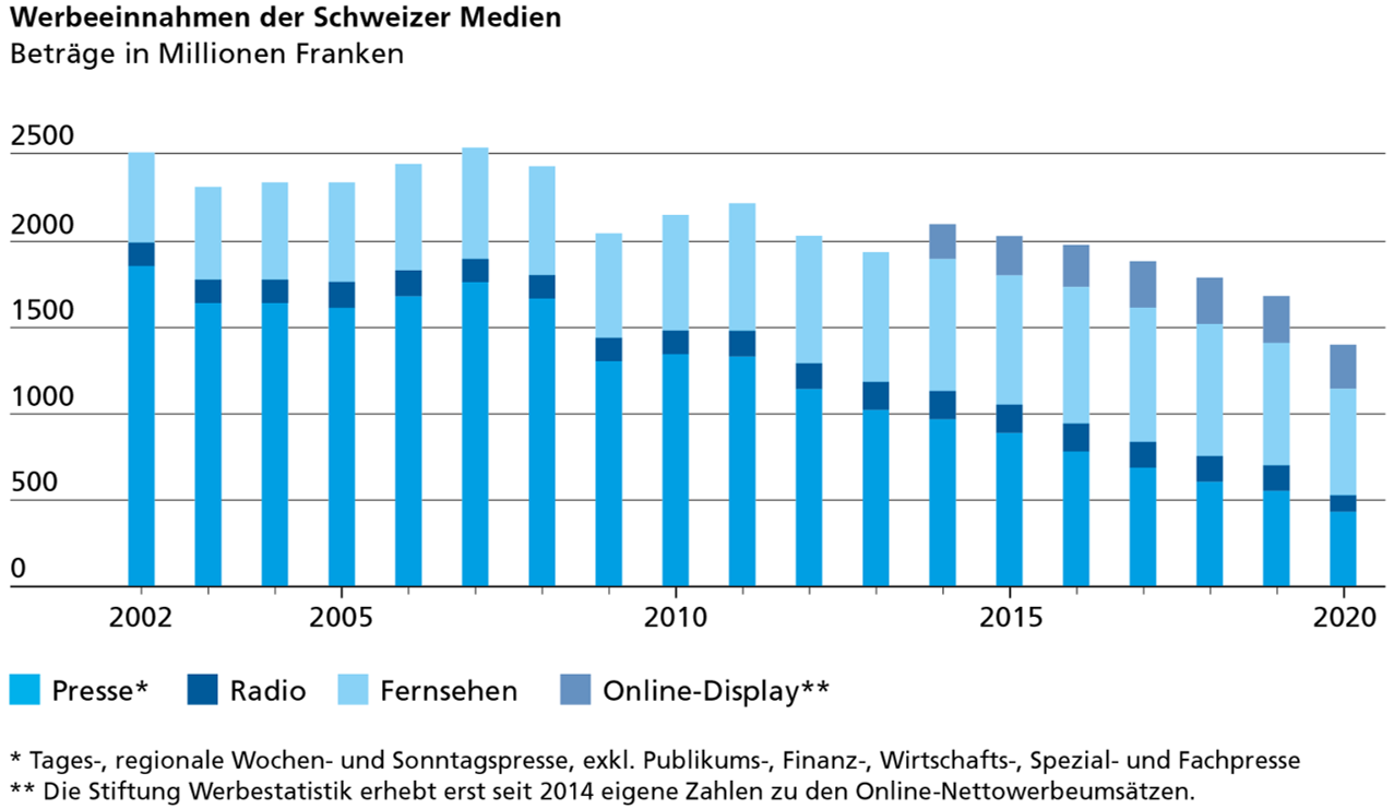 Entwicklung der Werbeeinnahmen